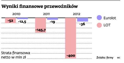 Wyniki finansowe przewoźników