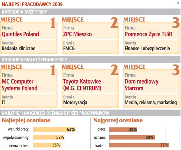 Najlepsi pracodawcy 2009