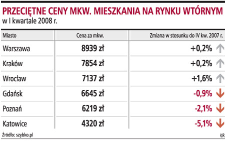 Przeciętne ceny mkw. mieszkania na rynku wtórnym
