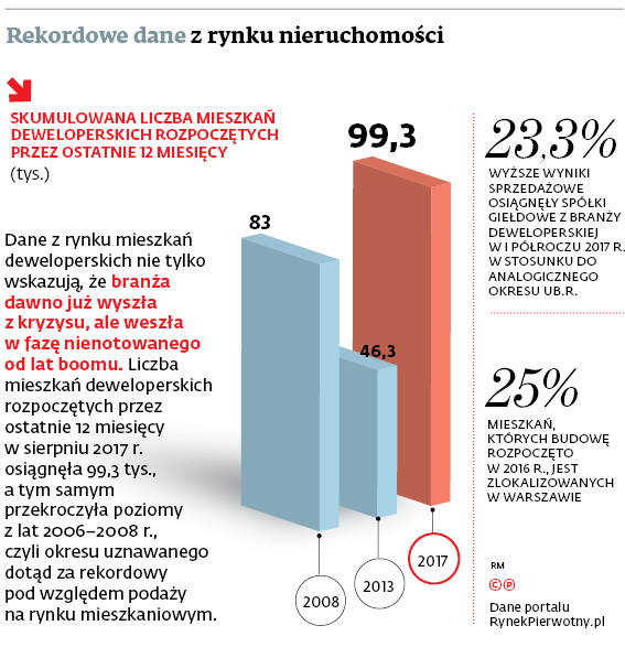 Rekordowe dane z rynku nieruchomości