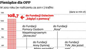 Pieniądze dla OPP