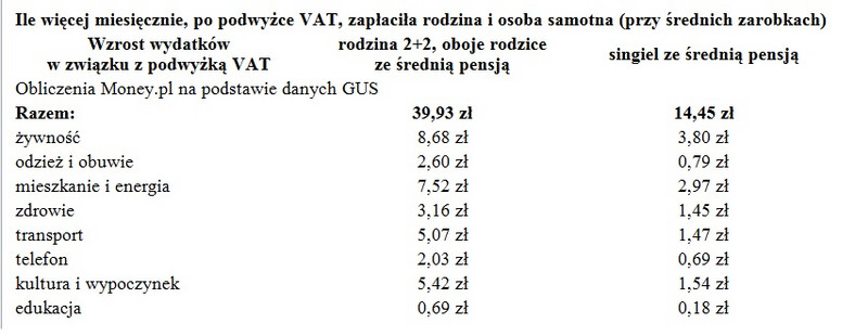 Ile więcej miesięcznie, po podwyżce VAT, zapłaciła rodzina i osoba samotna (przy średnich zarobkach)