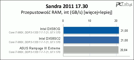 W testach przepustowości podsystemu pamięci przodują płyty Intela, co jest dosyć zaskakujące (ASUS przyzwyczaił nas do wysokiej wydajności w tej dziedzinie)