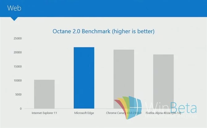 Edge pokonał Chrome w teście Google