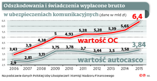 Odszkodowania i świadczenia wypłacone brutto