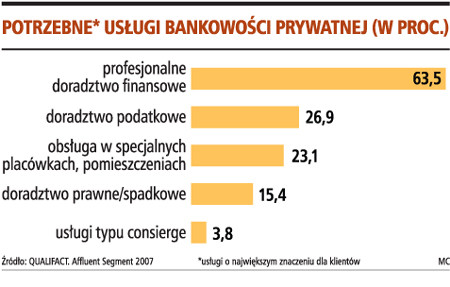 Potrzebne usługi bankowości prywatnej (w proc.)