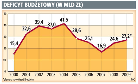 Deficyt budżetowy (w mld zł)