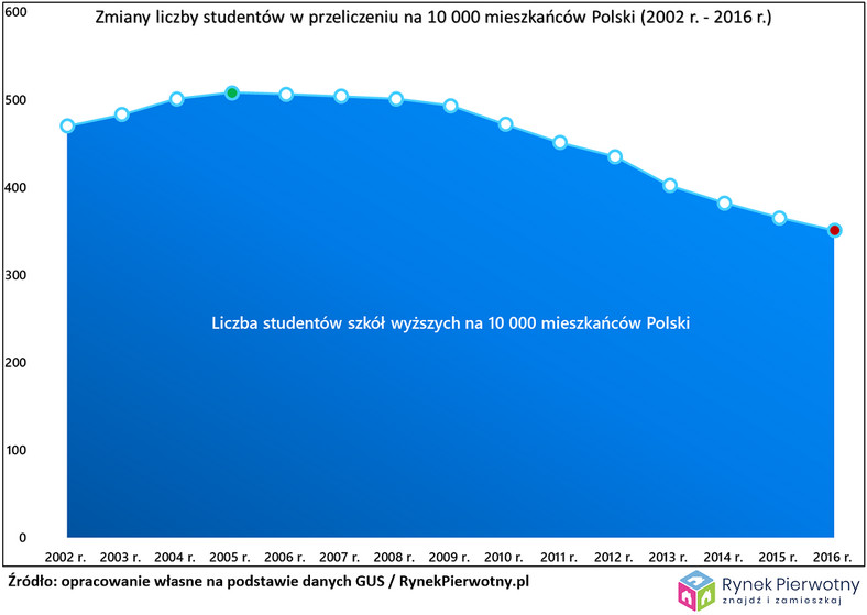 Liczba studentów, źródło: Rynek Pierwotny