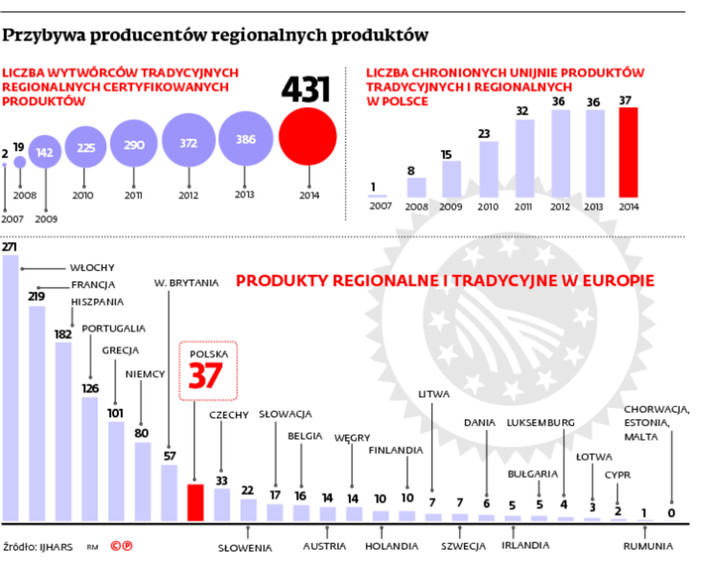 Przybywa producentów regionalnych produktów