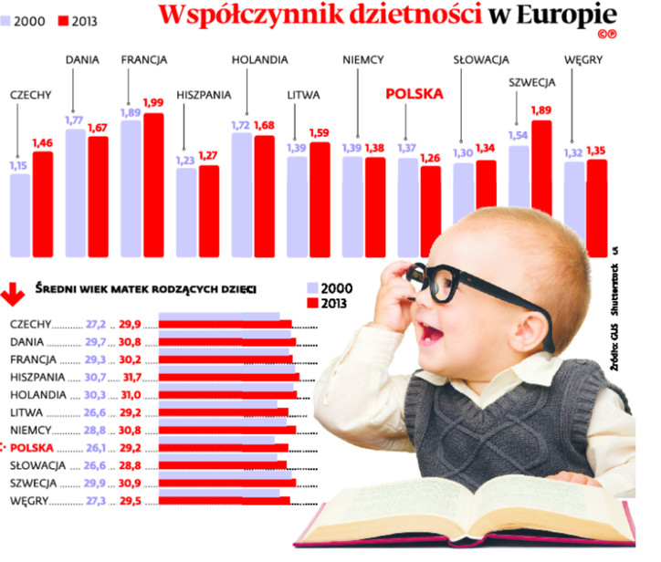 Współczynnik dzietności w Europie