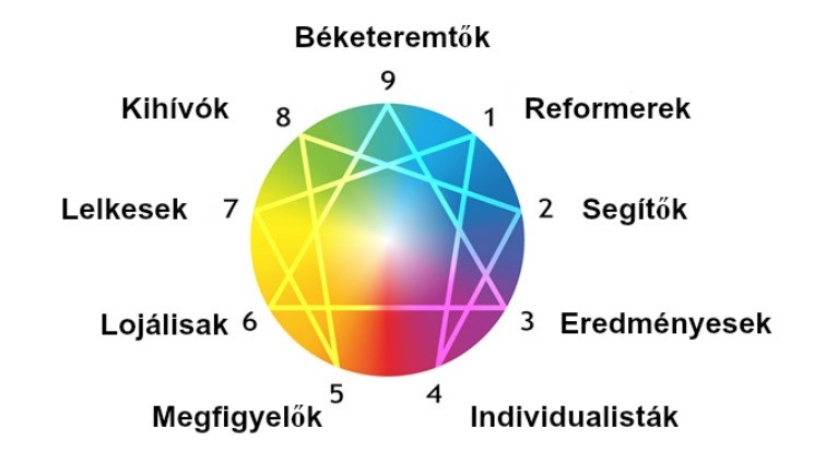 Te melyik rendszerbe sorolnád magad? (forrás: filantropikum)