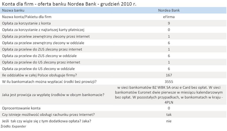 Konta dla firm - oferta banku Nordea Bank - grudzień 2010 r.