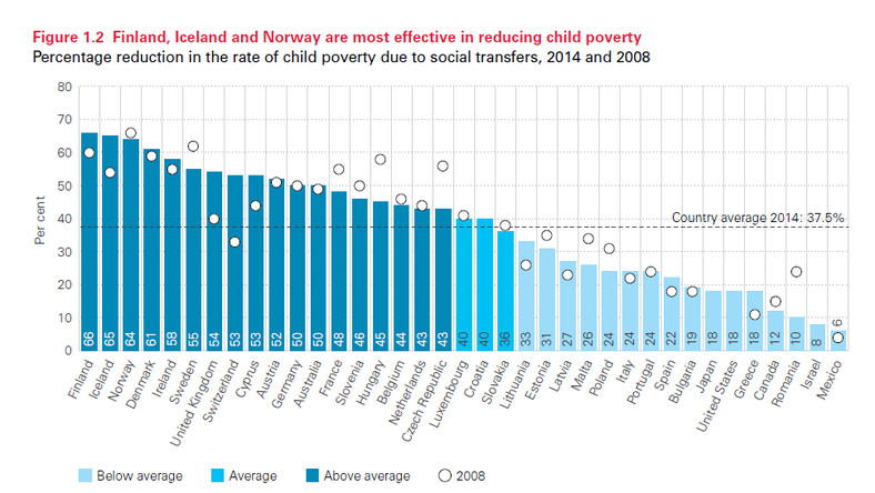Państwa, które najskuteczniej walczą z ubóstwem wśród dzieci, źródło: UNICEF