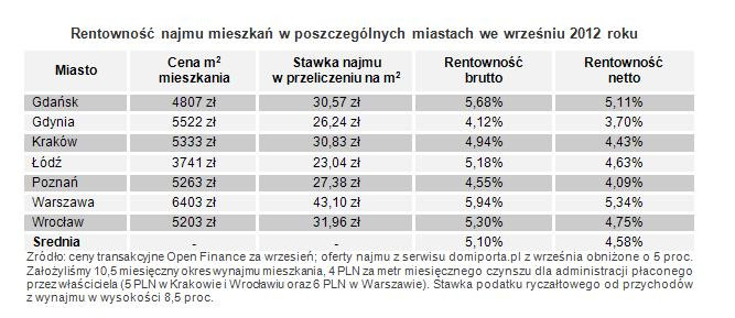 Rentowność najmu mieszkań w poszczególnych miastach we wrześniu 2012 roku