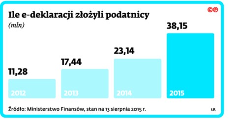 Ile e-deklaracji złożyli podatnicy