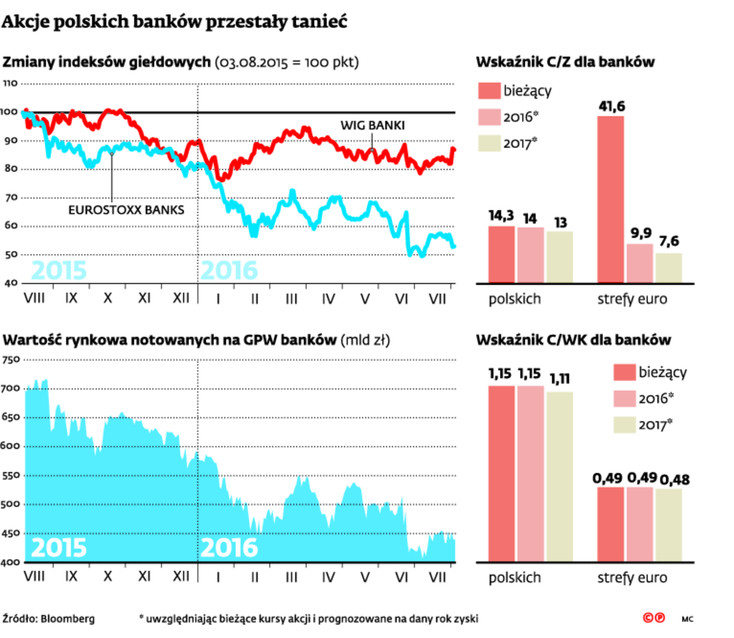 Akcje polskich banków przestały tanieć