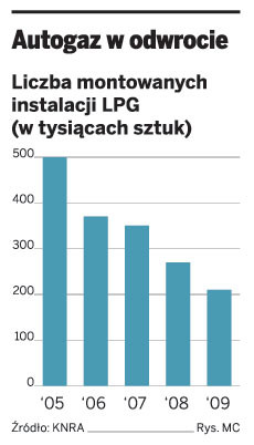 Autogaz w odwrocie