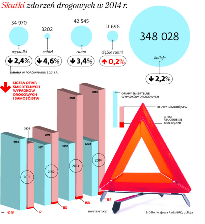 Skutki zdarzeń drogowych w 2014 r.