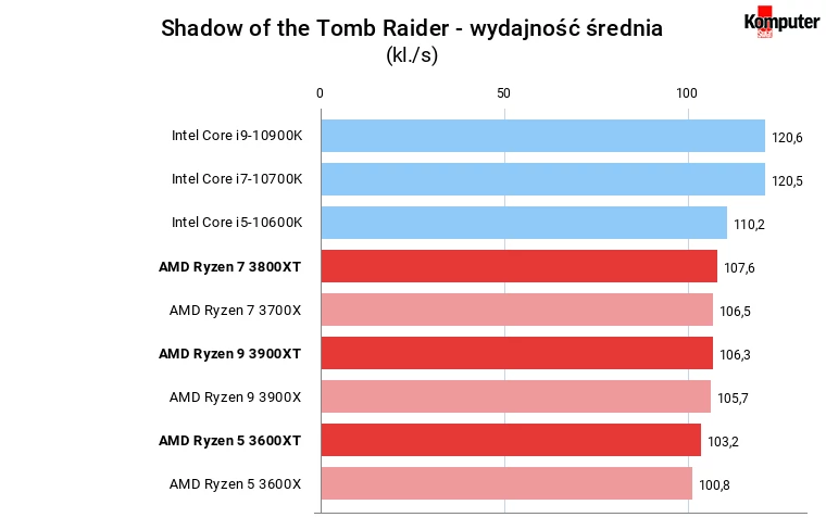Ryzen XT Shadow of the Tomb Raider