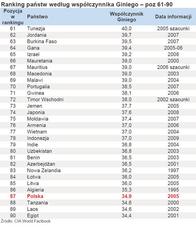 Ranking państw według współczynnika Giniego – poz 61-90