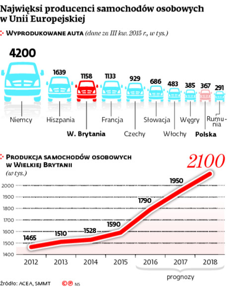 Najwięksi producenci samochodów osobowych w Unii Europejskiej