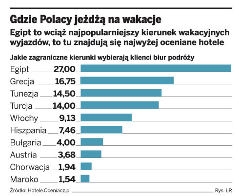 Gdzie Polacy jeżdżą na wakacje