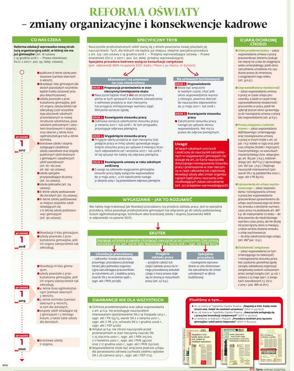 Reforma oświaty – zmiany organizacyjne i konsekwencje kadrowe