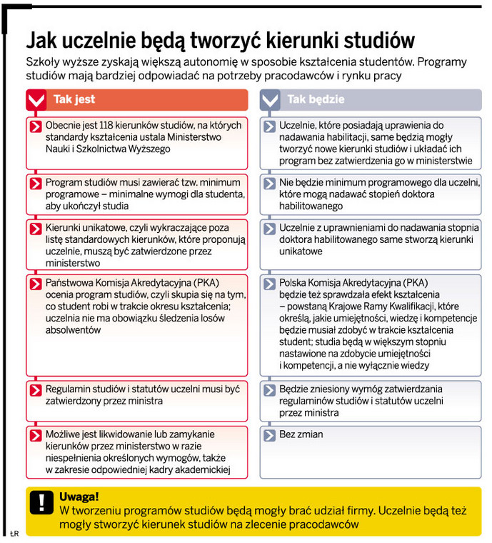 Jak uczelnie będą tworzyć kierunki studiów