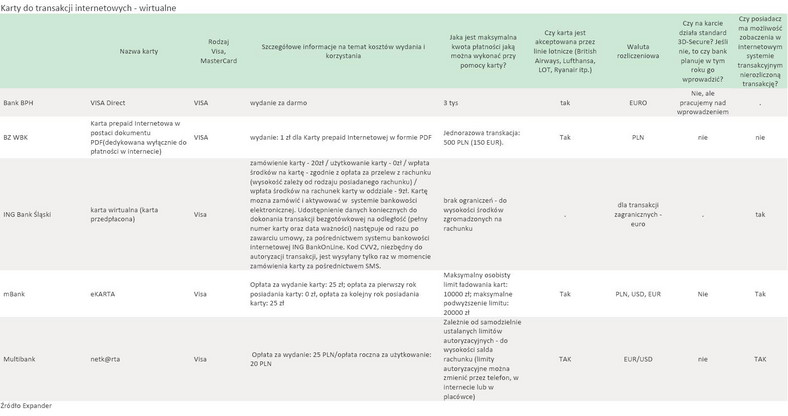 Karty do transakcji internetowych - wirtualne
