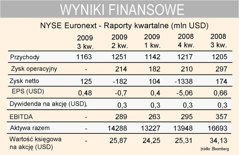 NYSE Euronext - wyniki finansowe