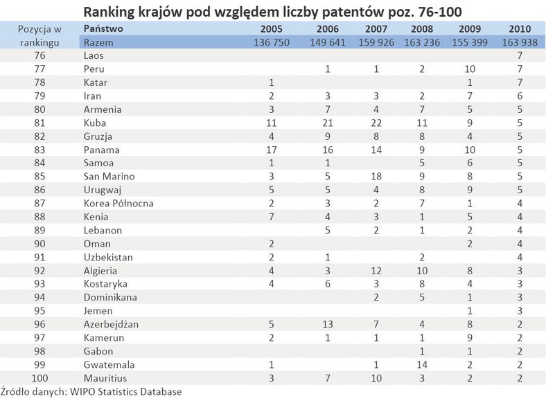 Ranking państw pod względem liczby patentów - poz. 76-100