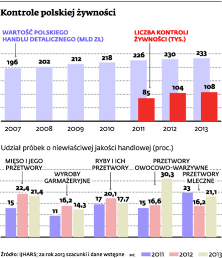 Kontrole polskiej żywności