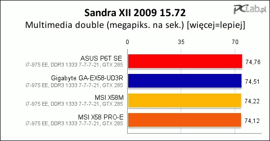 Płyty mają bardzo zbliżoną wydajność w testach syntetycznych