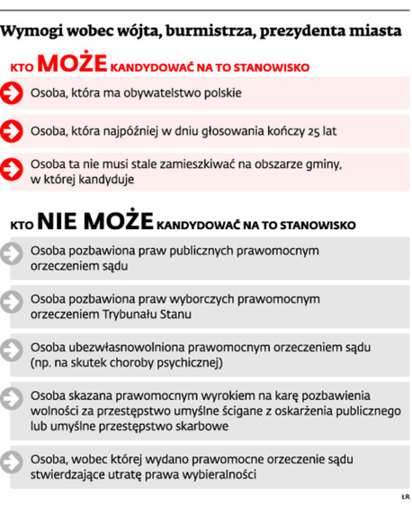 Wymogi wobec wójta, burmistrza, prezydenta miasta