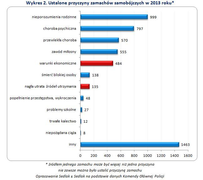 Ustalone przyczyny zamachów samobójczych w 2013 roku