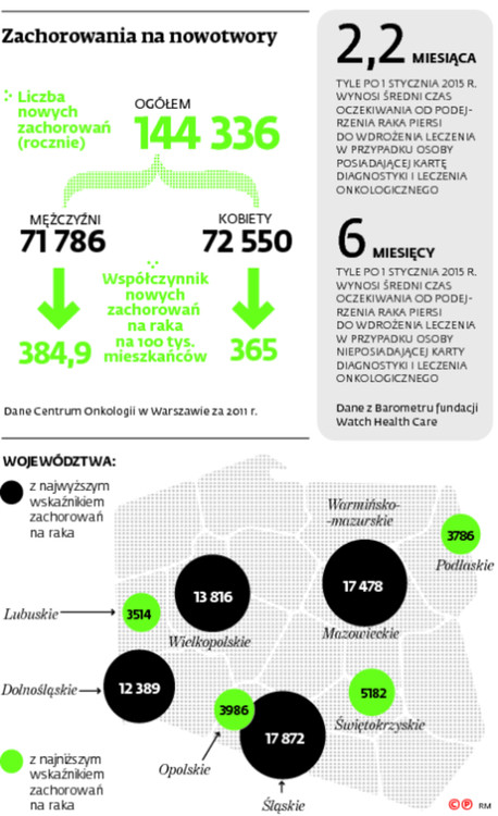 Zachorowania na nowotwory