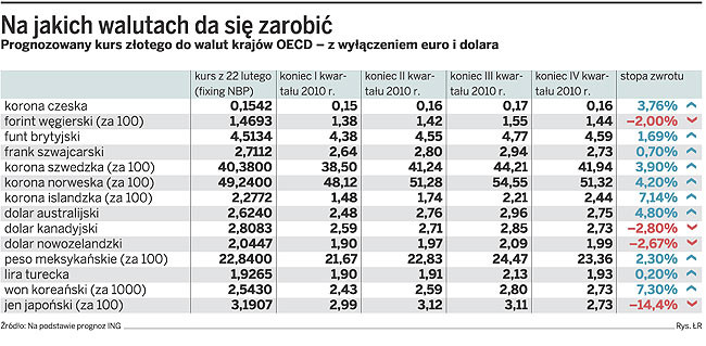 Na jakich walutach da się zarobić