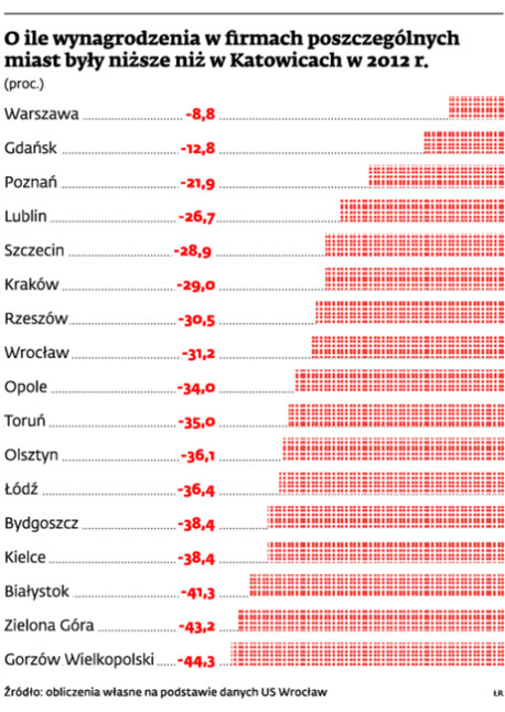 O ile wynagrodzenia w firmach poszczególnych miast były niższe niż w Katowicach w 2012 r.