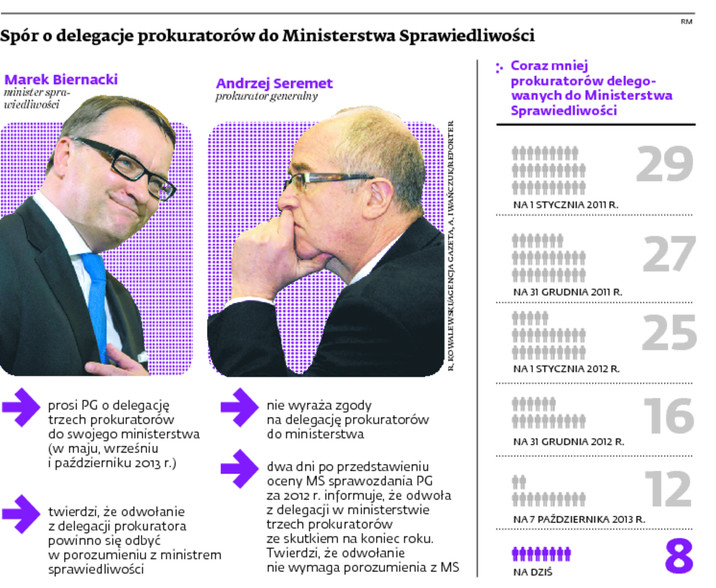 Spór o delegacje prokuratorów do Ministerstwa Sprawiedliwości