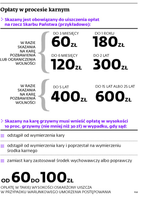 Opłaty w procesie karnym