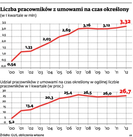 Liczba pracowników z umowami na czas określony