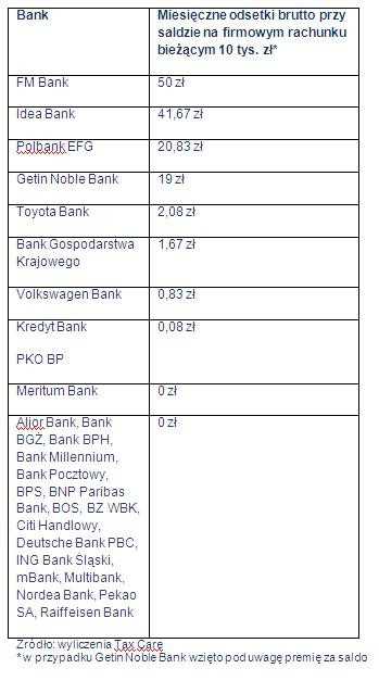 Miesięczne odsetki brutto przy saldzie na firmowym rachunku bieżącym 10 tys. zł
