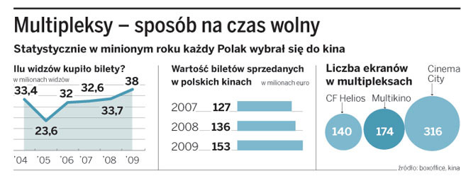 Multipleksy - sposób na czas wolny