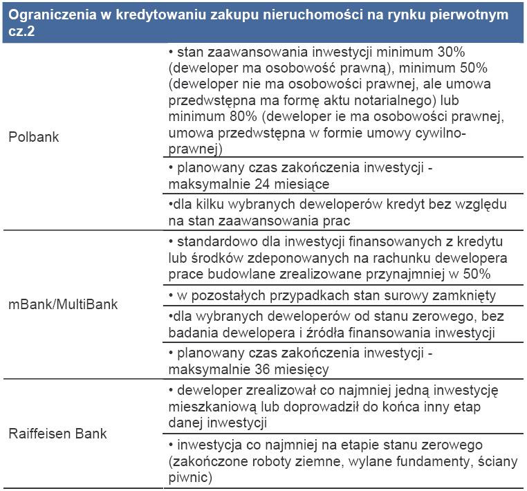 Ograniczenia w kredytowaniu zakupu nieruchomości na rynku pierwotnym - cz.2