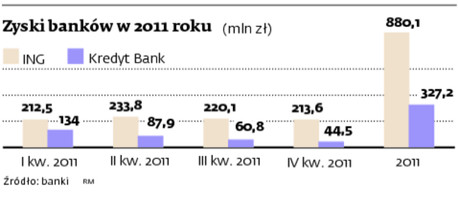 Zyski banków w 2011 roku