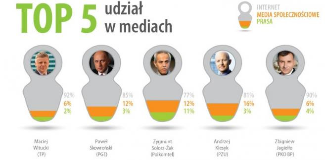 Udział w mediach