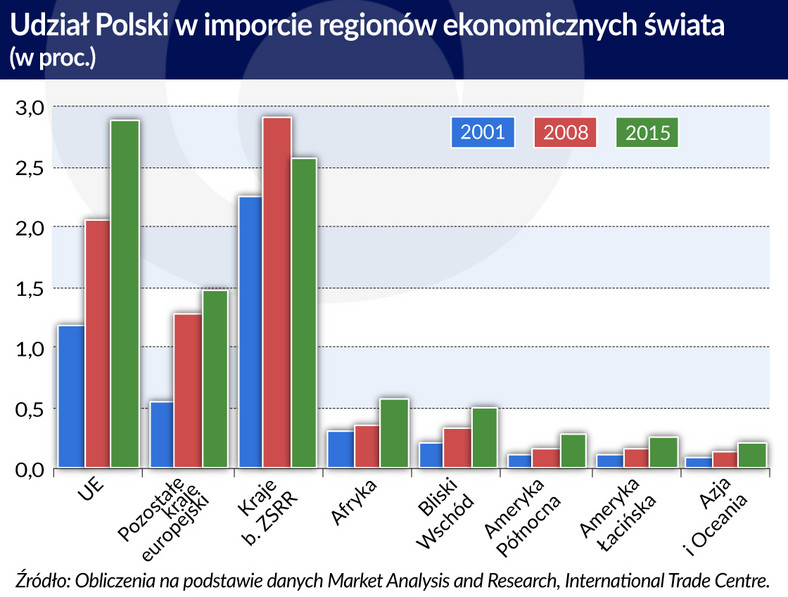 Udział Polski w imporcie regionów ekonomicznych świata