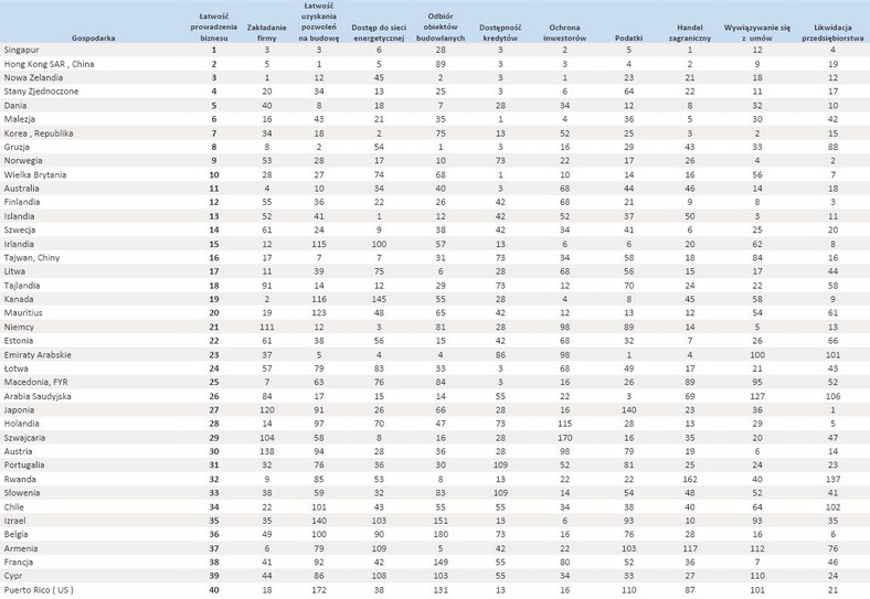 Ranking Doing Business 2014 - poz.1-40