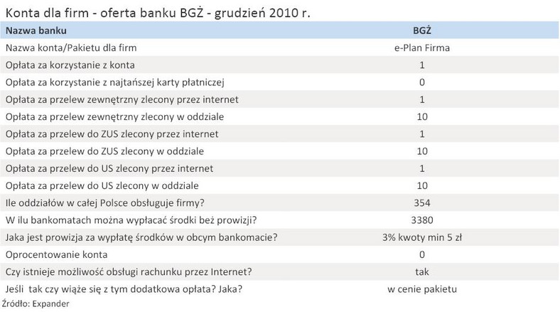 Konta dla firm - oferta banku BGŻ - grudzień 2010 r.