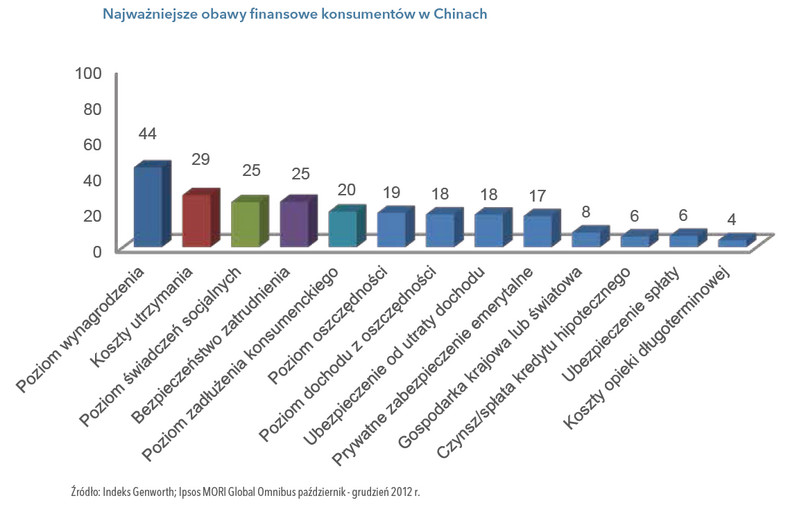 Najważniejsze obawy finansowe konsumentów w Chinach